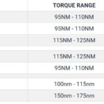 Torque settings for wheel nuts